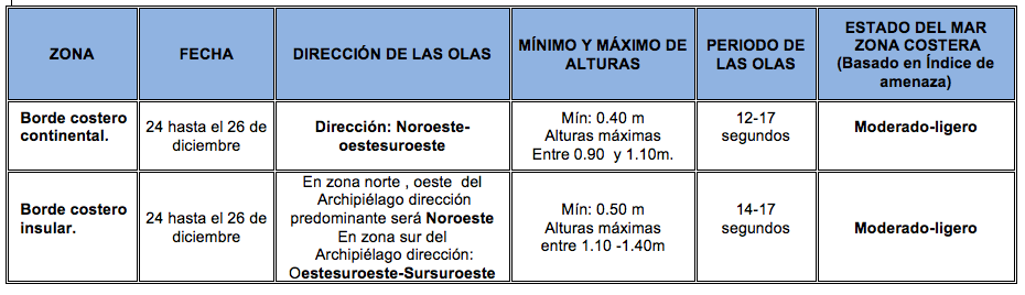 TablaOlas 241219