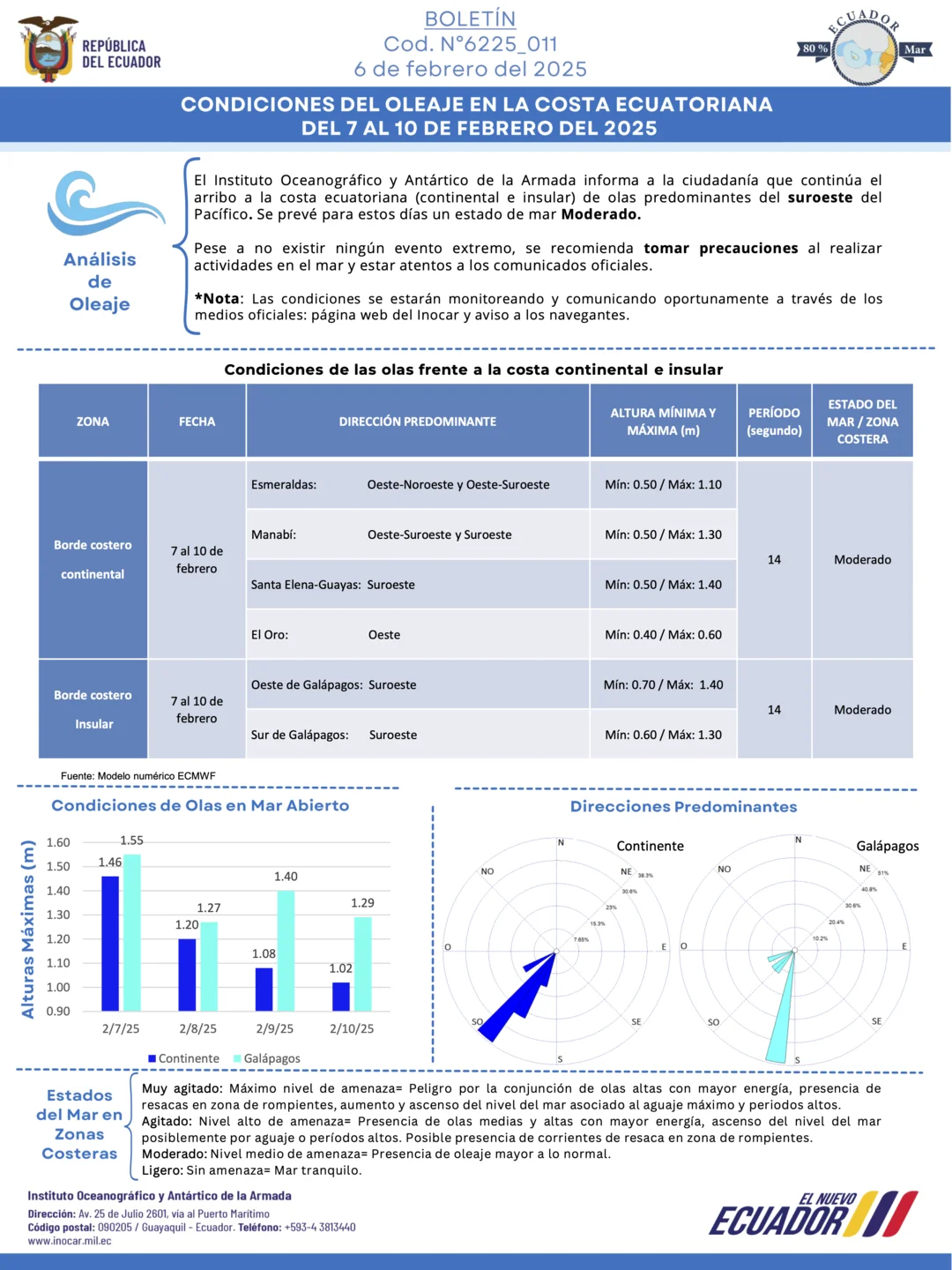Boletín de olas 07 10 FEB