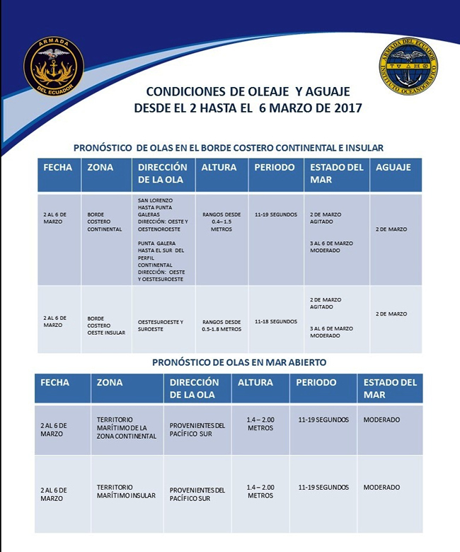 Condiciones de oleaje desde el 2 hasta el 6 de marzo de 2017