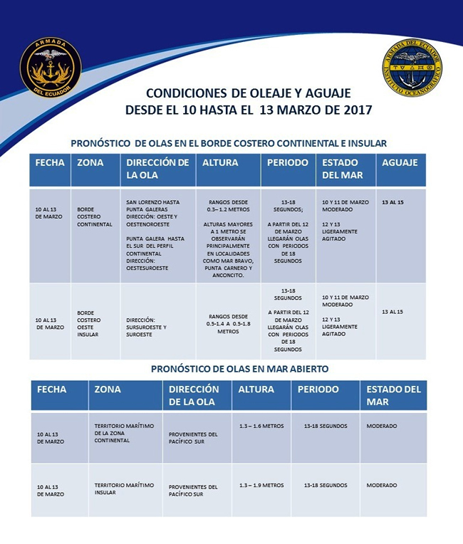Condiciones de oleaje y aguaje desde el 10 hasta el 13 de marzo de 2017
