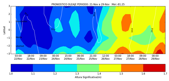 Condiciones de olas del 22 al 24 de noviembre de 2016