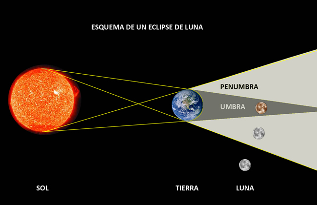 Apreciación del eclipse parcial de luna en el Planetario