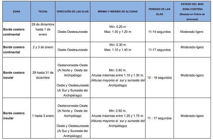 Tabla Condiciones olas