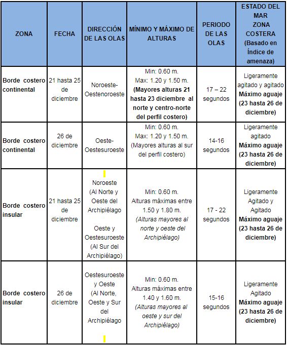 Condiciones de oleaje desde el 21 hasta el 26 de diciembre de 2018