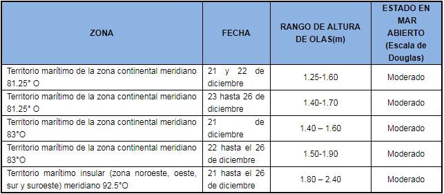 Condiciones de oleaje desde el 21 hasta el 26 de diciembre de 2018