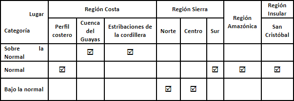 Comité Nacional Erfen vigila los efectos de El Niño en Ecuador Comité Nacional Erfen vigila los efectos de El Niño en Ecuador