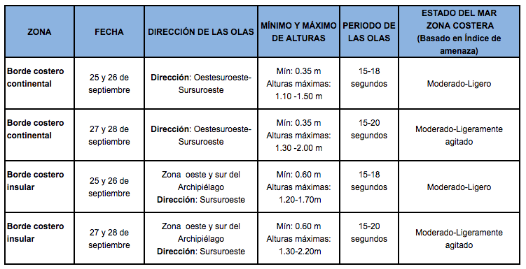 TablaOlas 25920