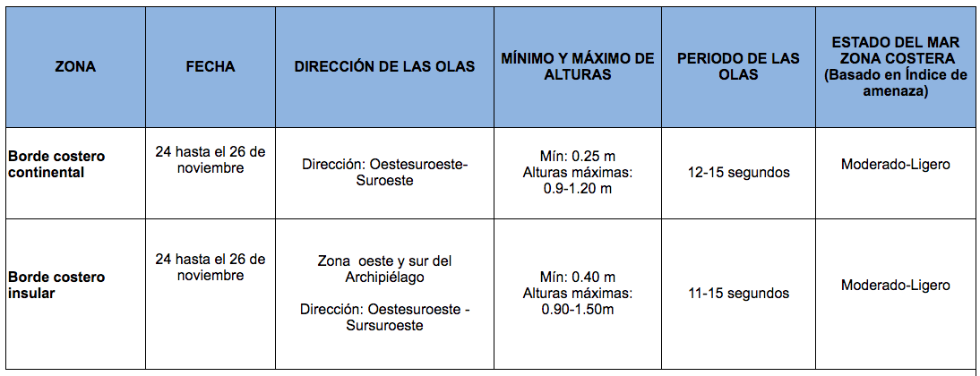 TablaOleaje 241120