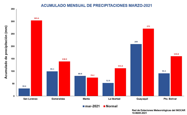 Persiste el impacto de las condiciones océano-atmosféricas en la zona costera
