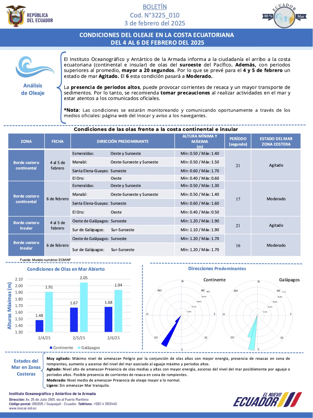 Boletín de olas 04 06 FEB