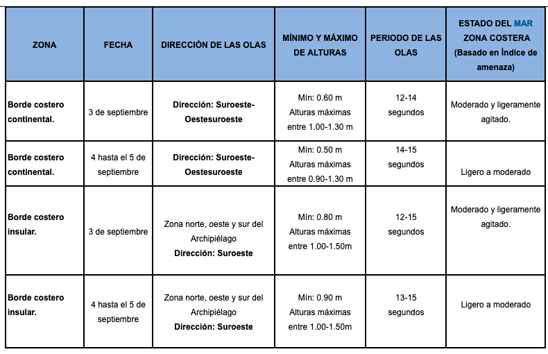 PronosrticoOlas 19211