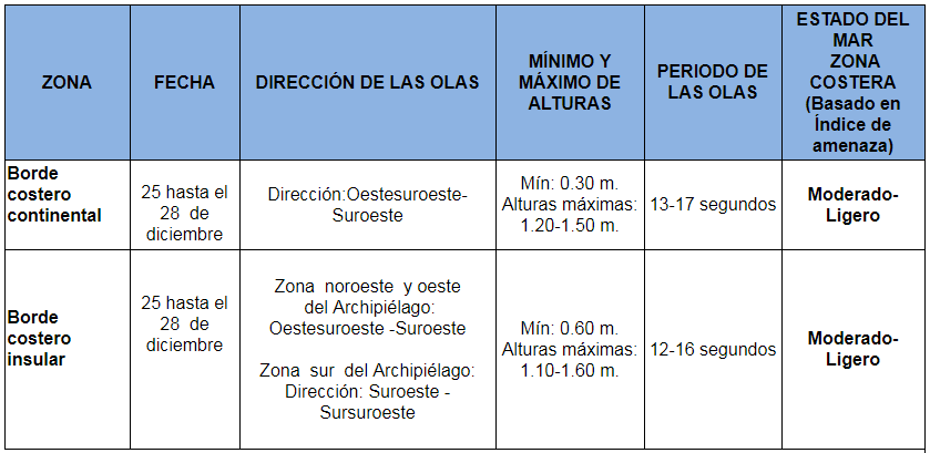 Olas251220
