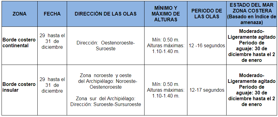 Olas 291220