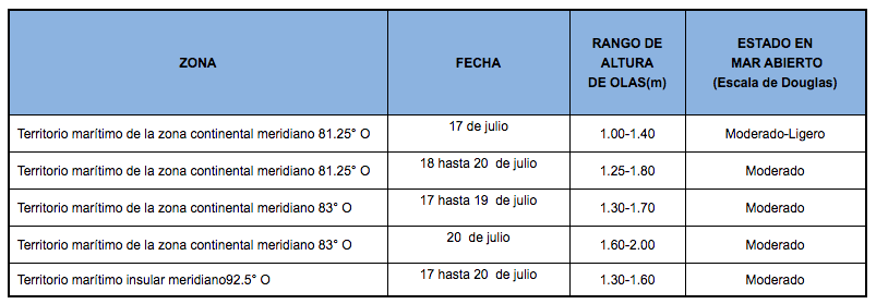 PronosicoOlas 17720