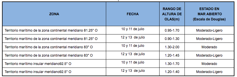 PronosticoOlas 10720
