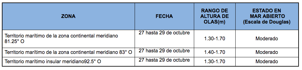 PronosticoOlas261020