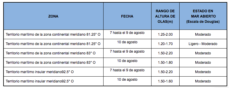 PronosticoOlas 07820