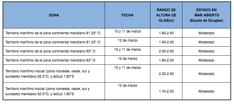 PronosticoOlas 10320