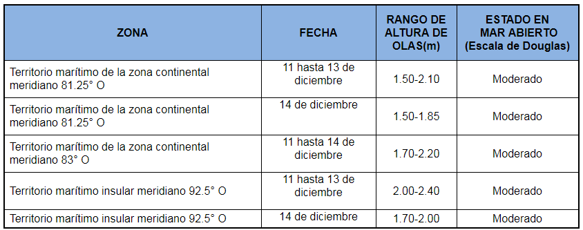PronosticoOlas 111220
