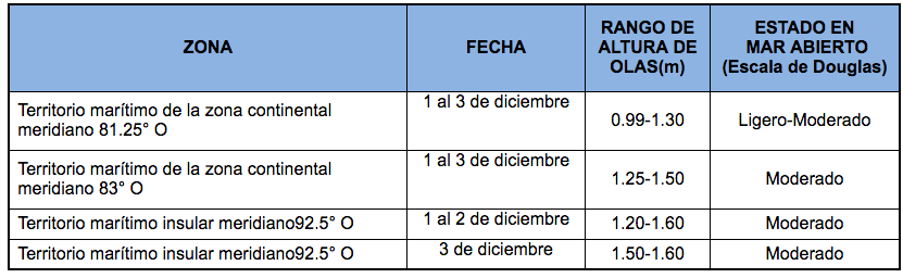 PronosticoOlas 11220