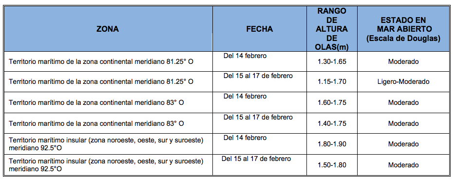 PronosticoOlas 14220