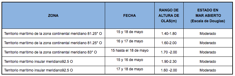 PronosticoOlas 15520