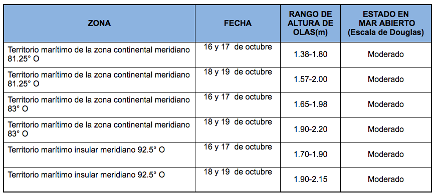 PronosticoOlas 161020