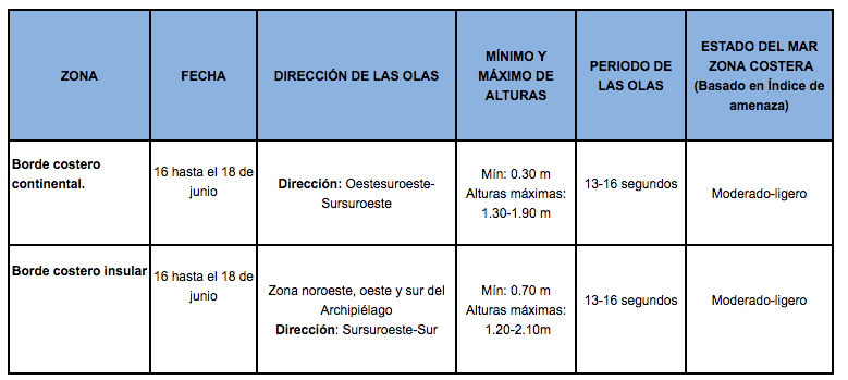 PronosticoOlas 16620
