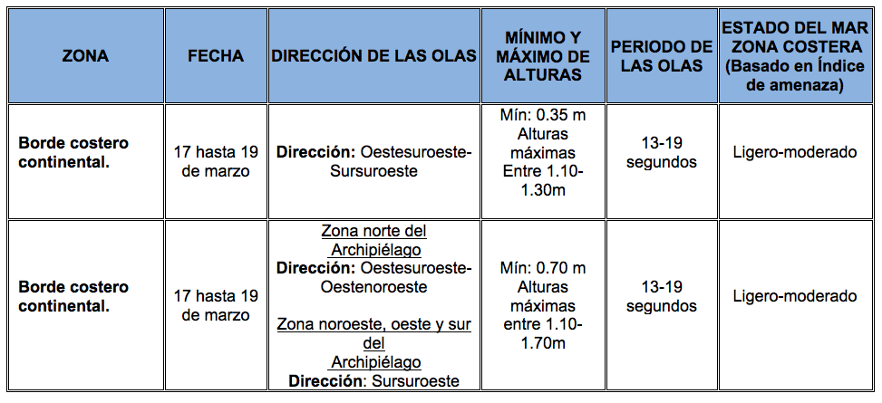 PronosticoOlas 17320
