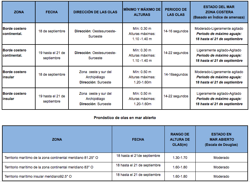 PronosticoOlas 17920