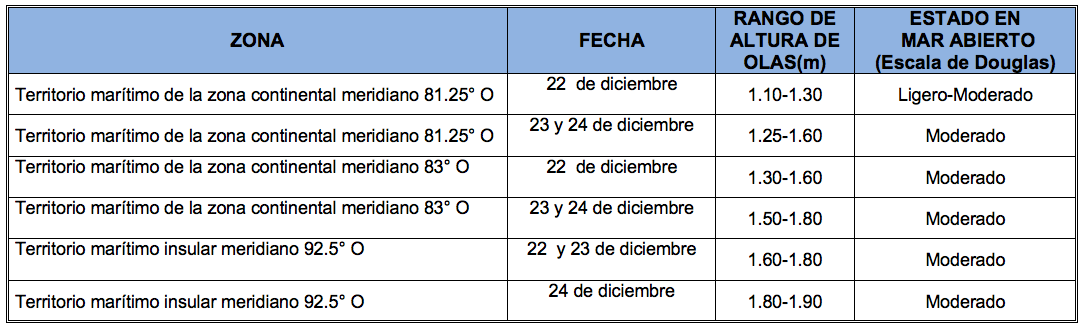 PronosticoOlas 221220
