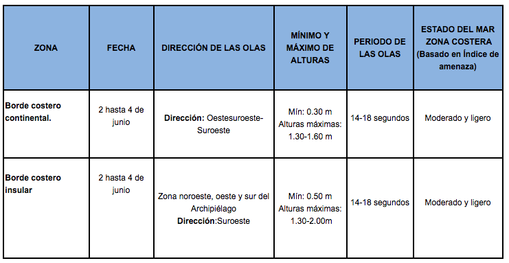 PronosticoOlas 2620