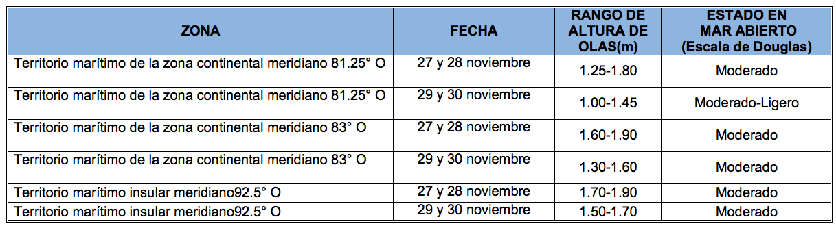 PronosticoOlas 271120