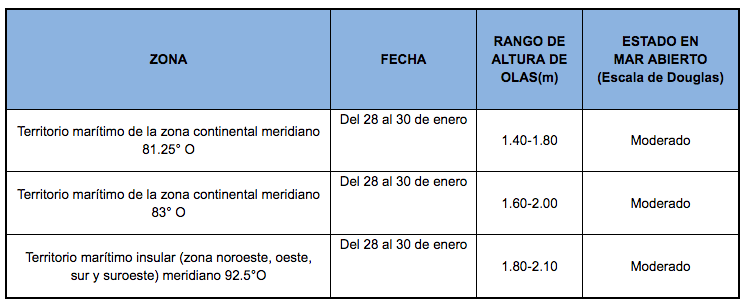 PronosticoOlas 28120