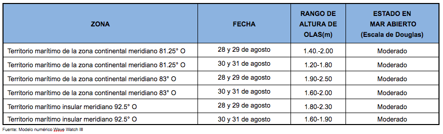 PronosticoOlas 28820