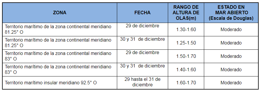 PronosticoOlas 291220