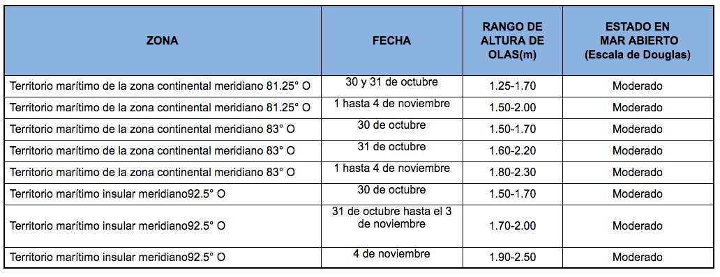 PronosticoOlas 301020