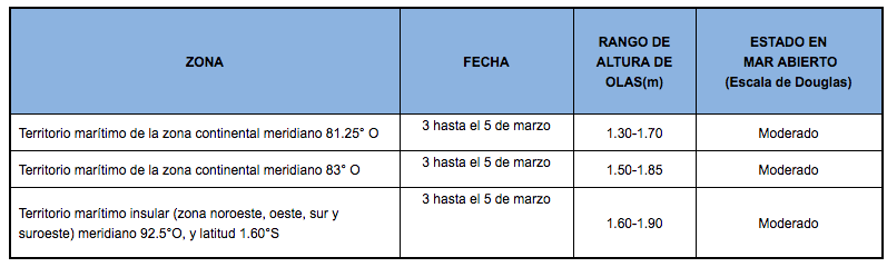 PronosticoOlas 3320