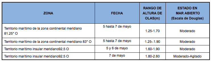 PronosticoOlas 5520