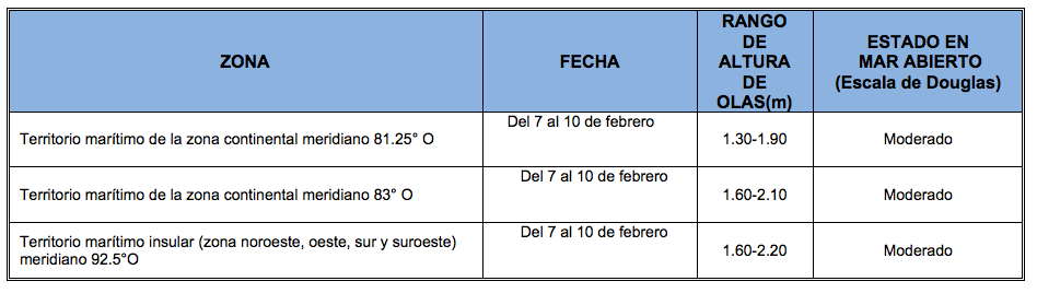 PronosticoOlas 7220