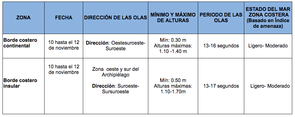 TablaOlas 101020