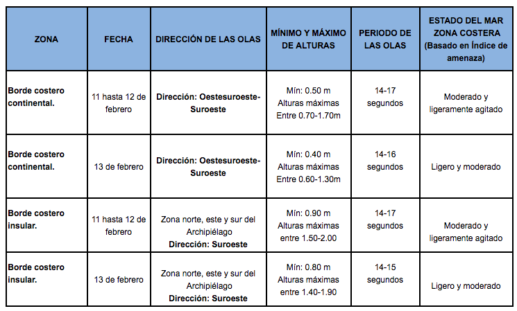 TablaOlas 11220
