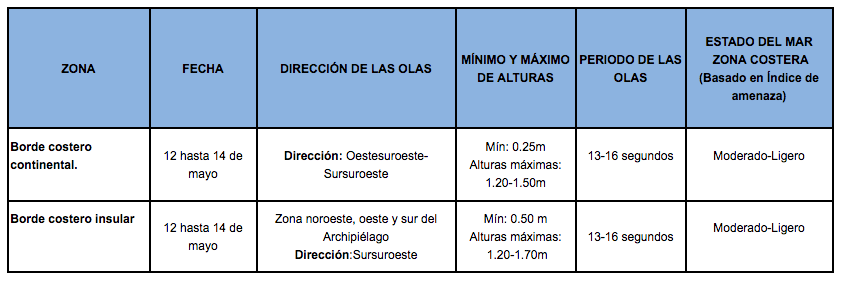 TablaOlas 11520