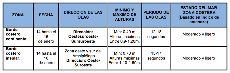 TablaOlas 14120