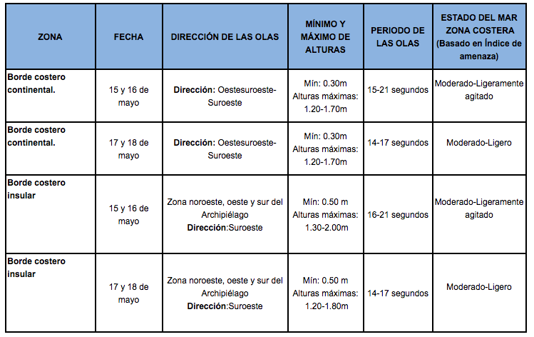 TablaOlas 15520