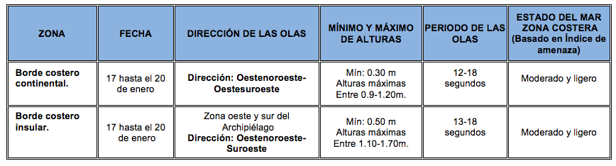 TablaOlas 16120