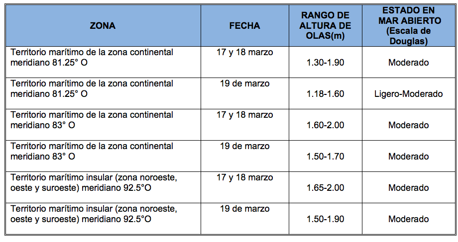 TablaOlas 17320