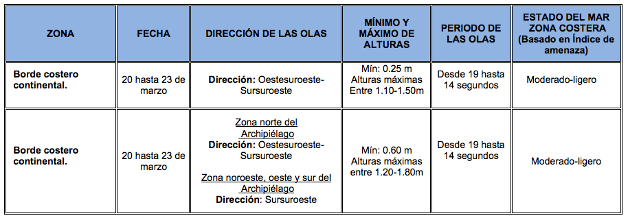 TablaOlas 20320