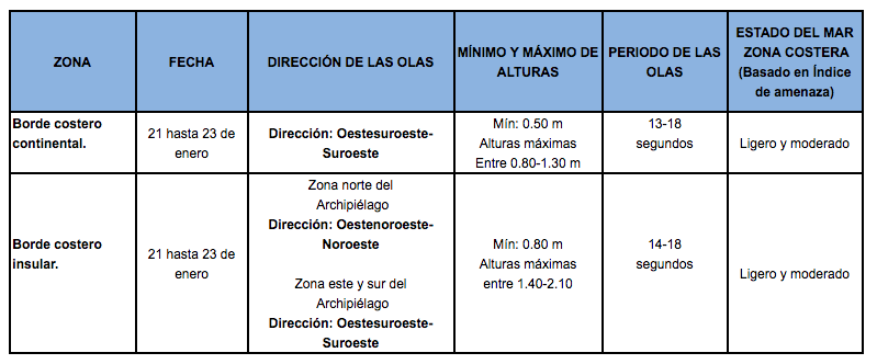 TablaOlas 21220