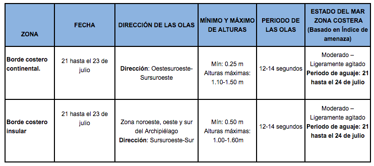 TablaOlas 21720